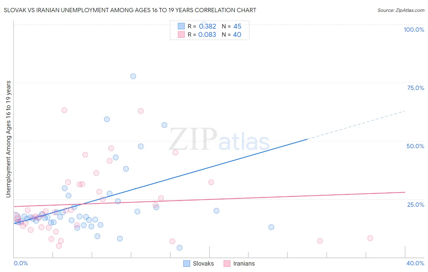 Slovak vs Iranian Unemployment Among Ages 16 to 19 years