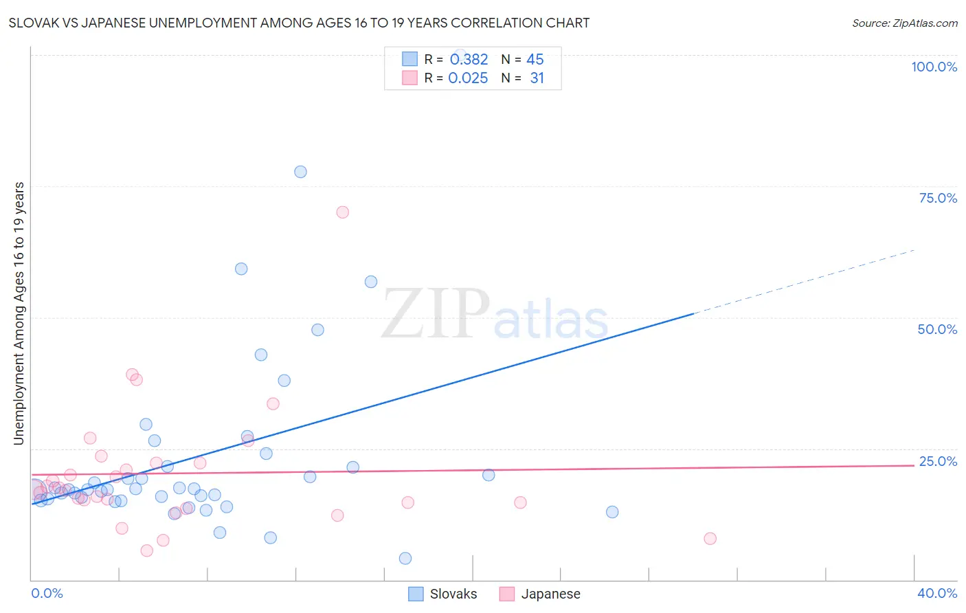 Slovak vs Japanese Unemployment Among Ages 16 to 19 years
