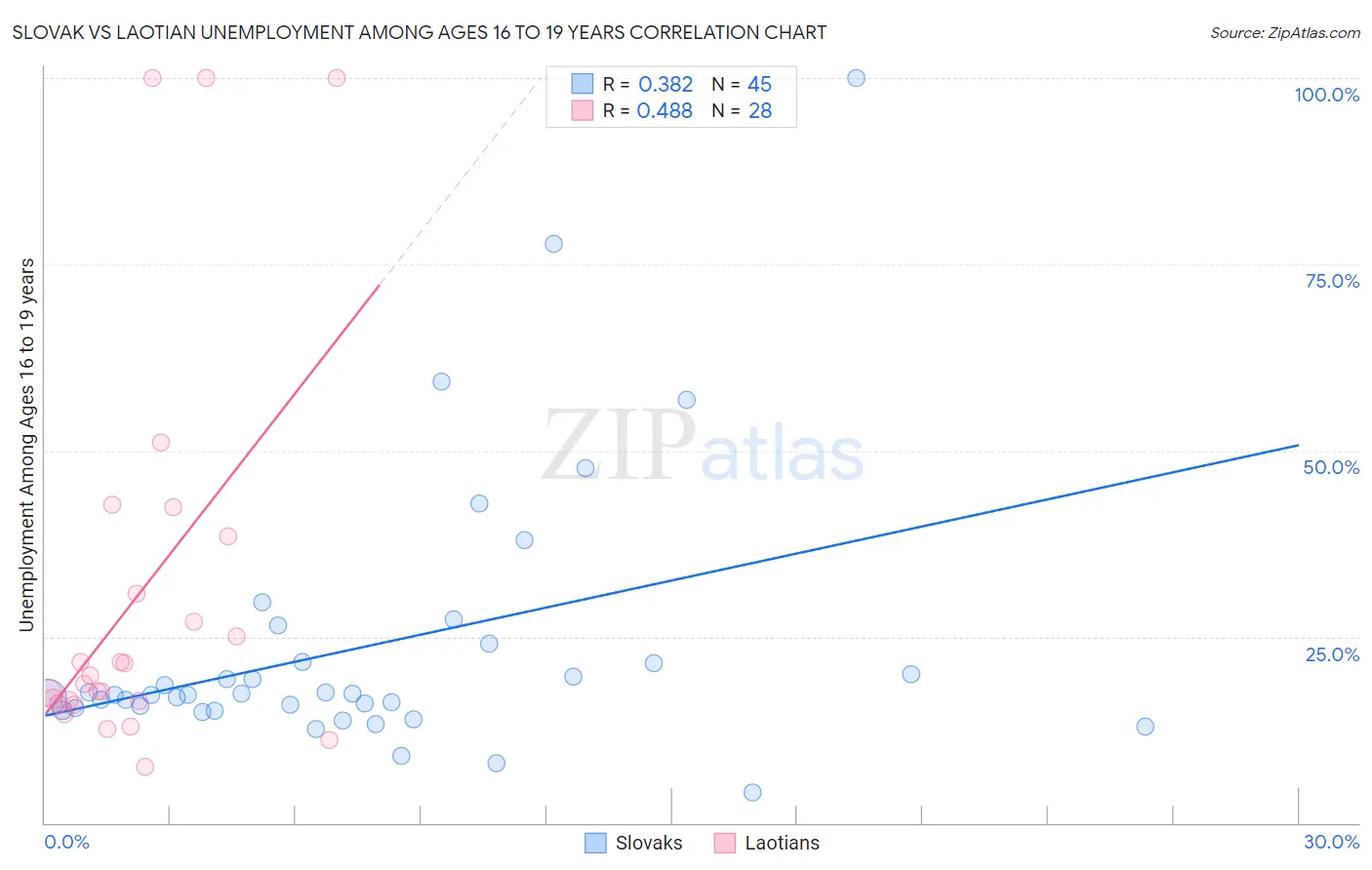 Slovak vs Laotian Unemployment Among Ages 16 to 19 years