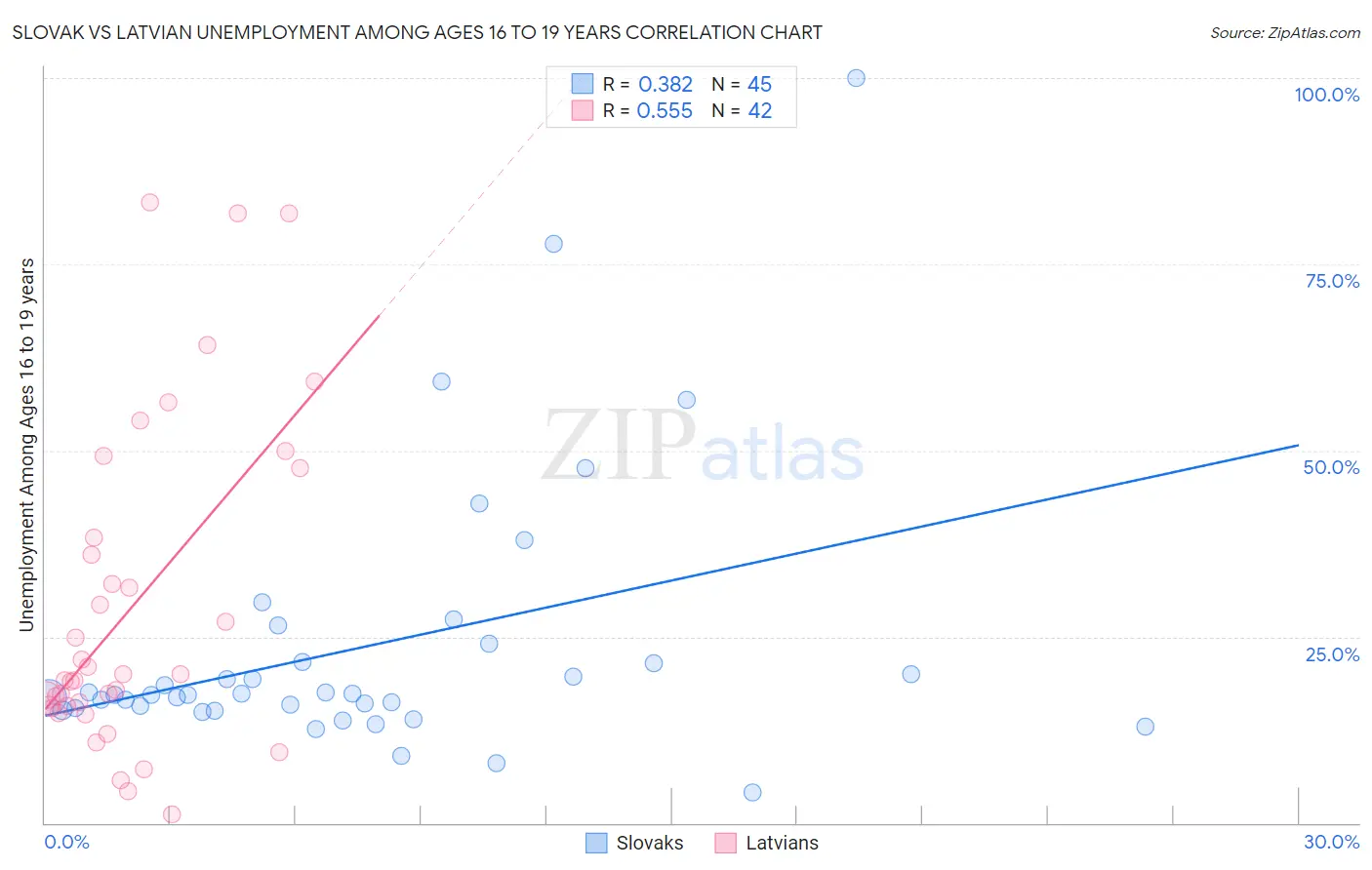 Slovak vs Latvian Unemployment Among Ages 16 to 19 years