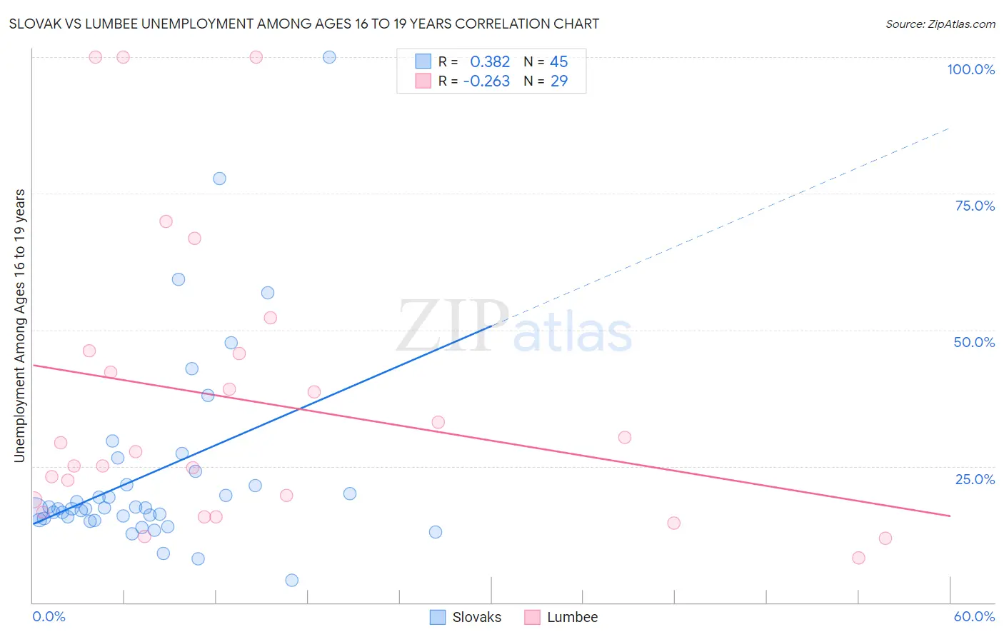 Slovak vs Lumbee Unemployment Among Ages 16 to 19 years