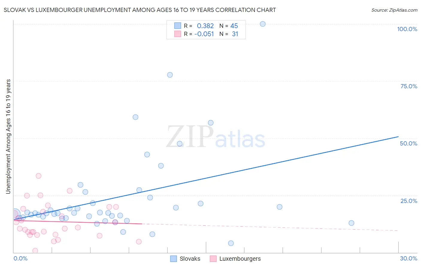 Slovak vs Luxembourger Unemployment Among Ages 16 to 19 years