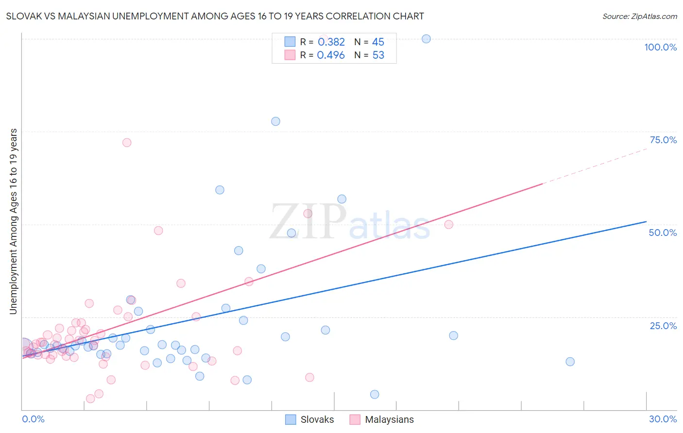 Slovak vs Malaysian Unemployment Among Ages 16 to 19 years