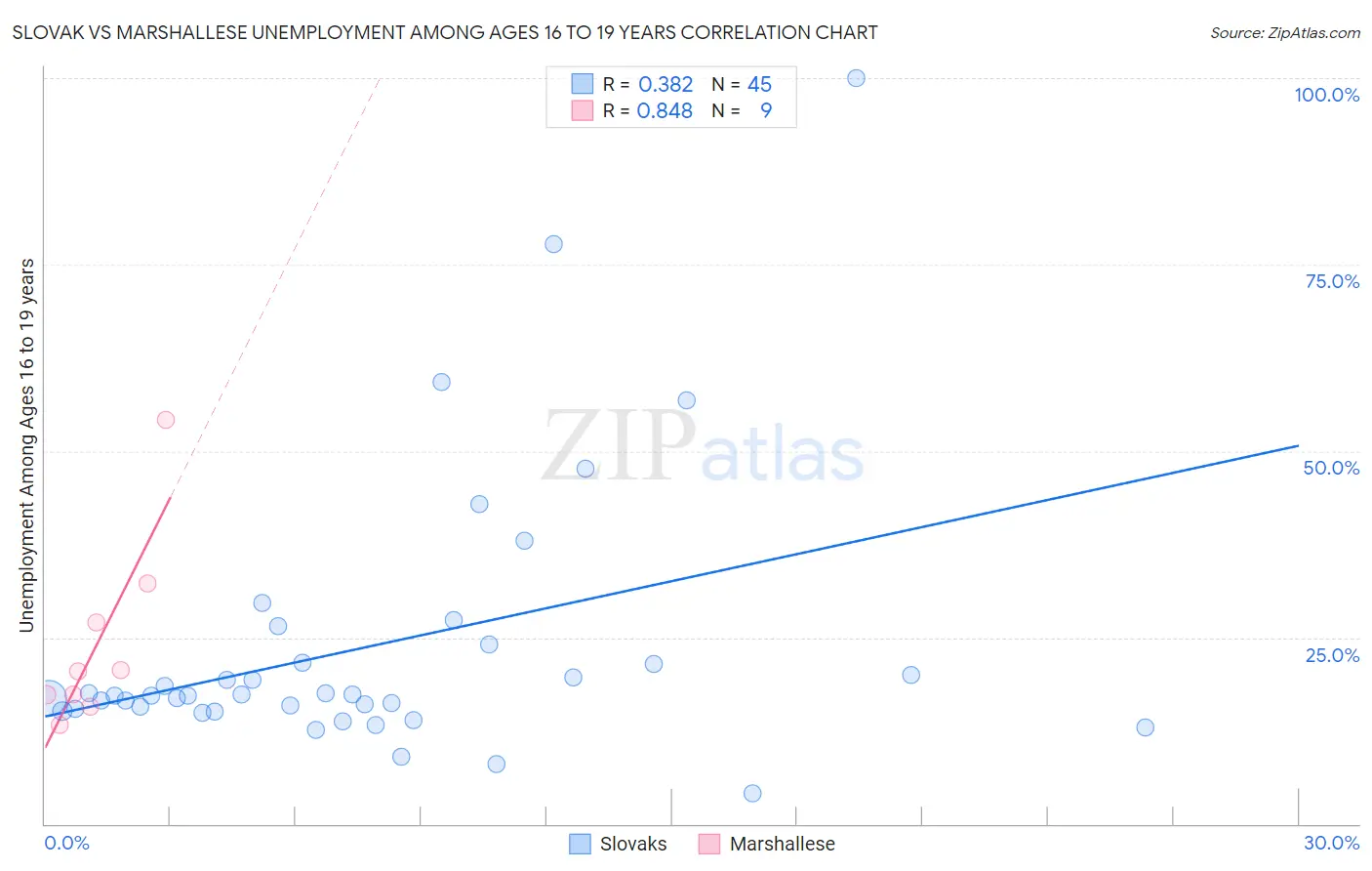 Slovak vs Marshallese Unemployment Among Ages 16 to 19 years