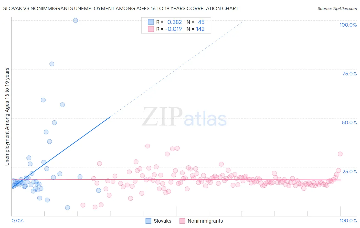 Slovak vs Nonimmigrants Unemployment Among Ages 16 to 19 years