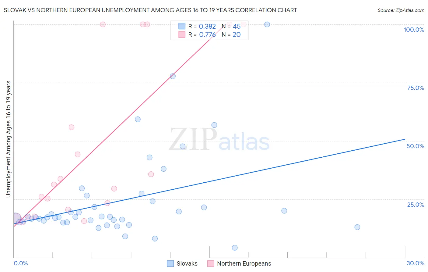 Slovak vs Northern European Unemployment Among Ages 16 to 19 years