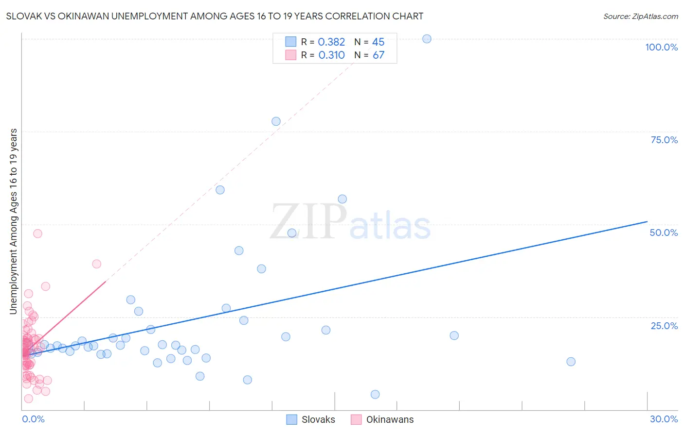 Slovak vs Okinawan Unemployment Among Ages 16 to 19 years