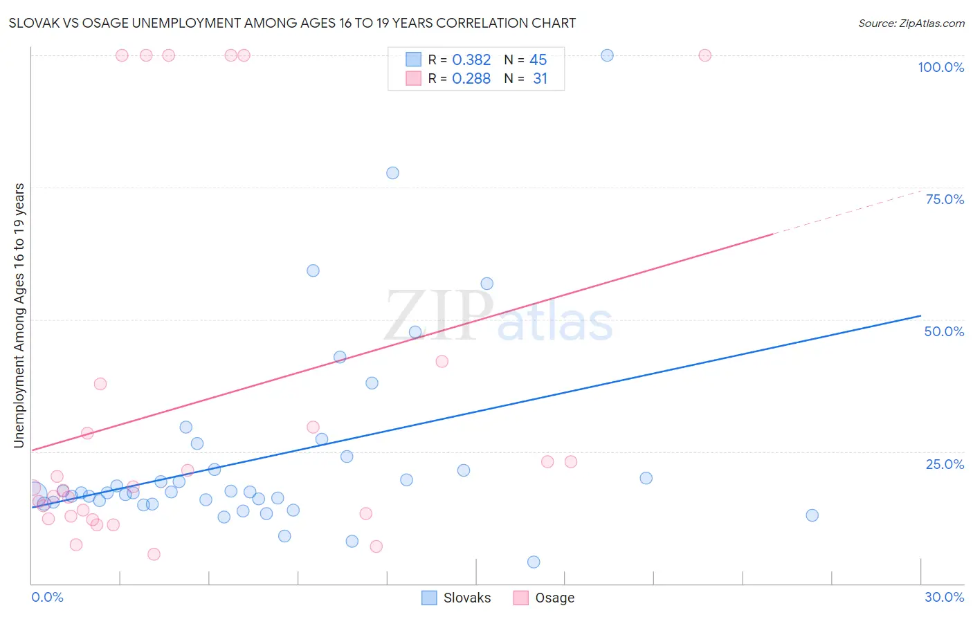 Slovak vs Osage Unemployment Among Ages 16 to 19 years