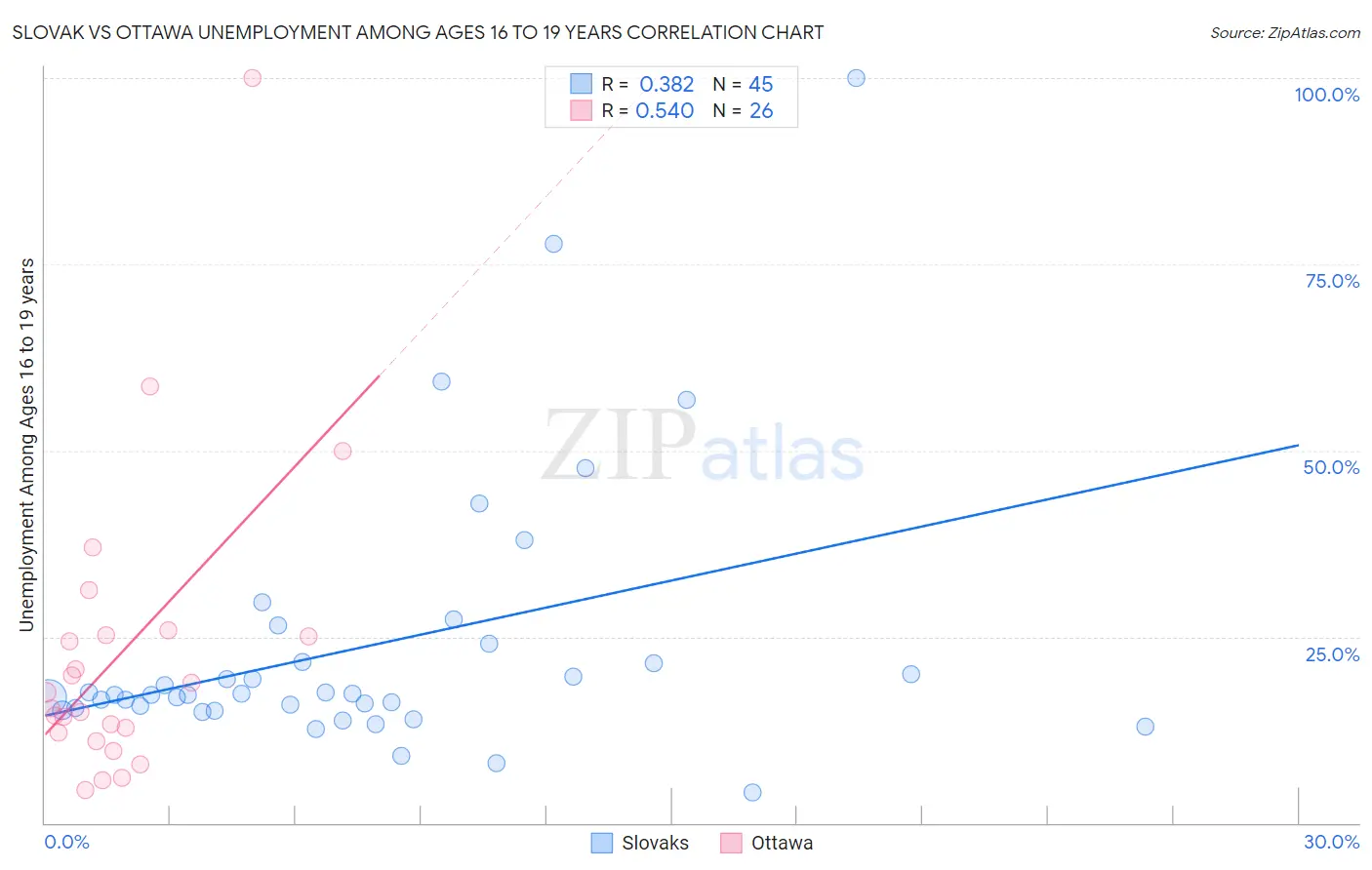 Slovak vs Ottawa Unemployment Among Ages 16 to 19 years