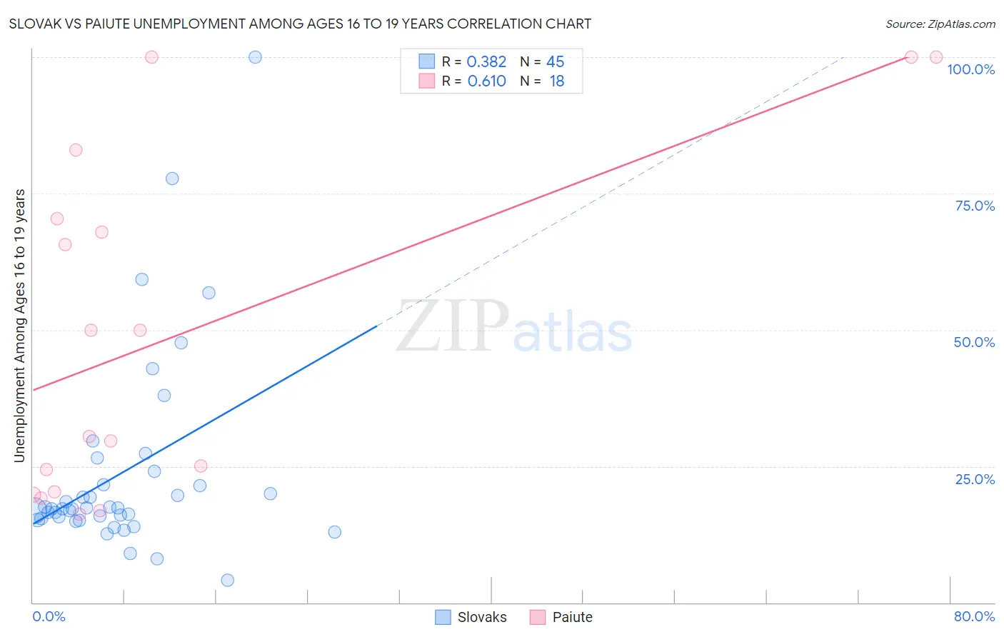 Slovak vs Paiute Unemployment Among Ages 16 to 19 years