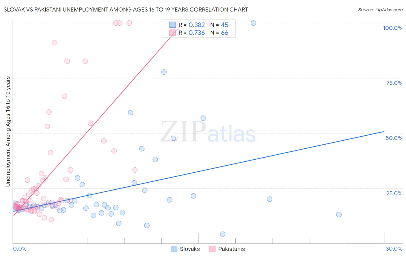 Slovak vs Pakistani Unemployment Among Ages 16 to 19 years