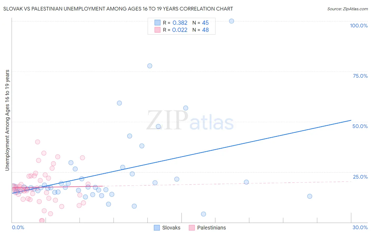 Slovak vs Palestinian Unemployment Among Ages 16 to 19 years