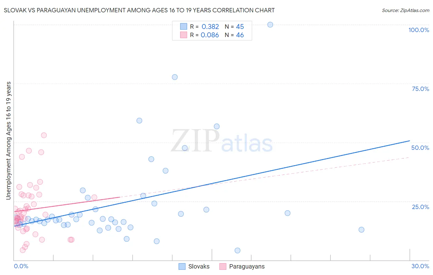 Slovak vs Paraguayan Unemployment Among Ages 16 to 19 years