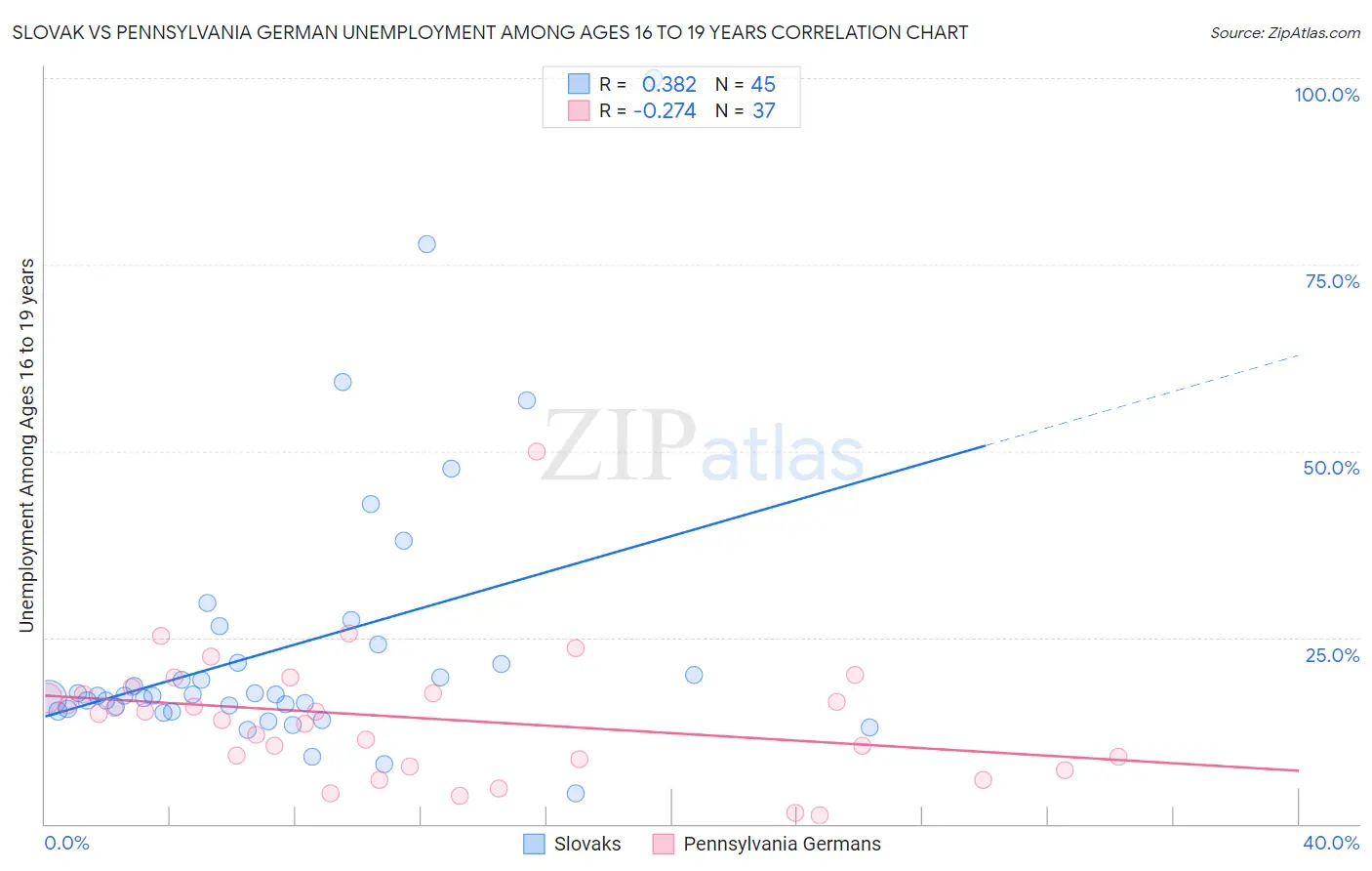 Slovak vs Pennsylvania German Unemployment Among Ages 16 to 19 years