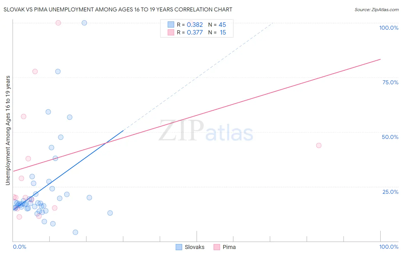 Slovak vs Pima Unemployment Among Ages 16 to 19 years