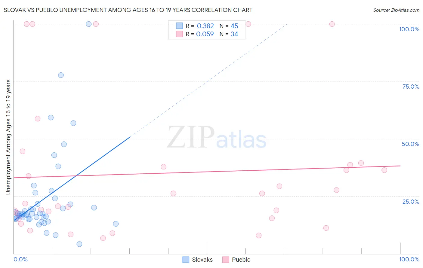 Slovak vs Pueblo Unemployment Among Ages 16 to 19 years