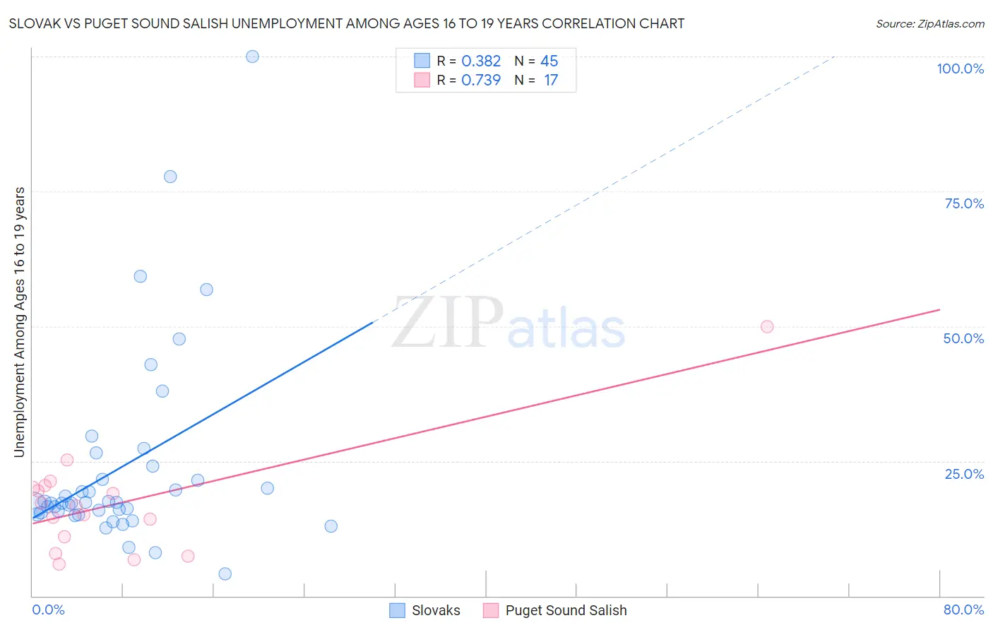 Slovak vs Puget Sound Salish Unemployment Among Ages 16 to 19 years