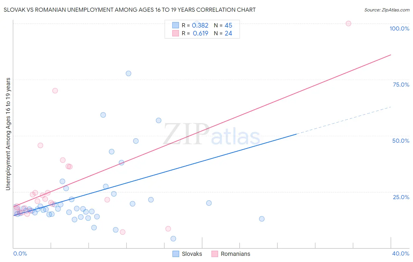 Slovak vs Romanian Unemployment Among Ages 16 to 19 years