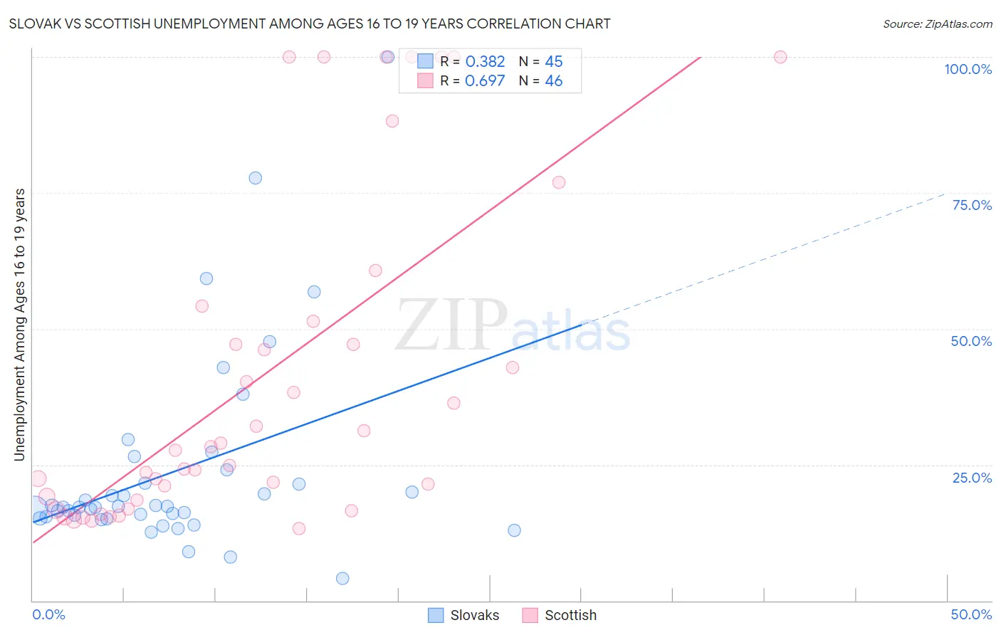 Slovak vs Scottish Unemployment Among Ages 16 to 19 years