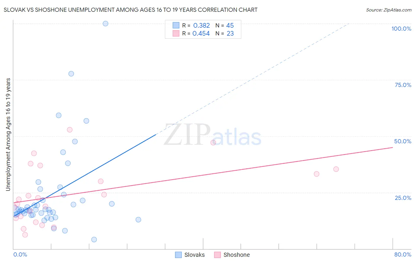 Slovak vs Shoshone Unemployment Among Ages 16 to 19 years