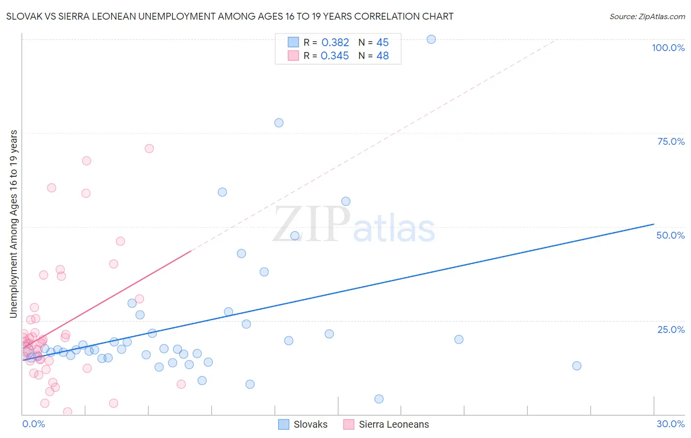 Slovak vs Sierra Leonean Unemployment Among Ages 16 to 19 years