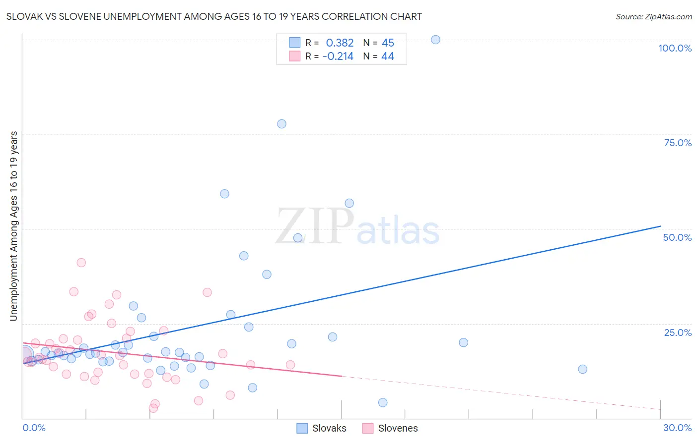 Slovak vs Slovene Unemployment Among Ages 16 to 19 years