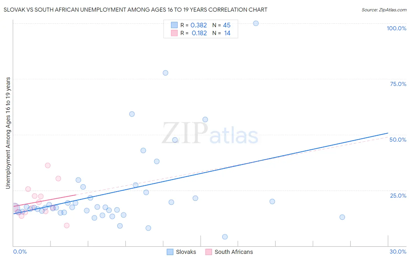 Slovak vs South African Unemployment Among Ages 16 to 19 years