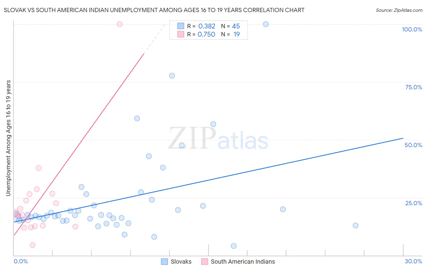 Slovak vs South American Indian Unemployment Among Ages 16 to 19 years