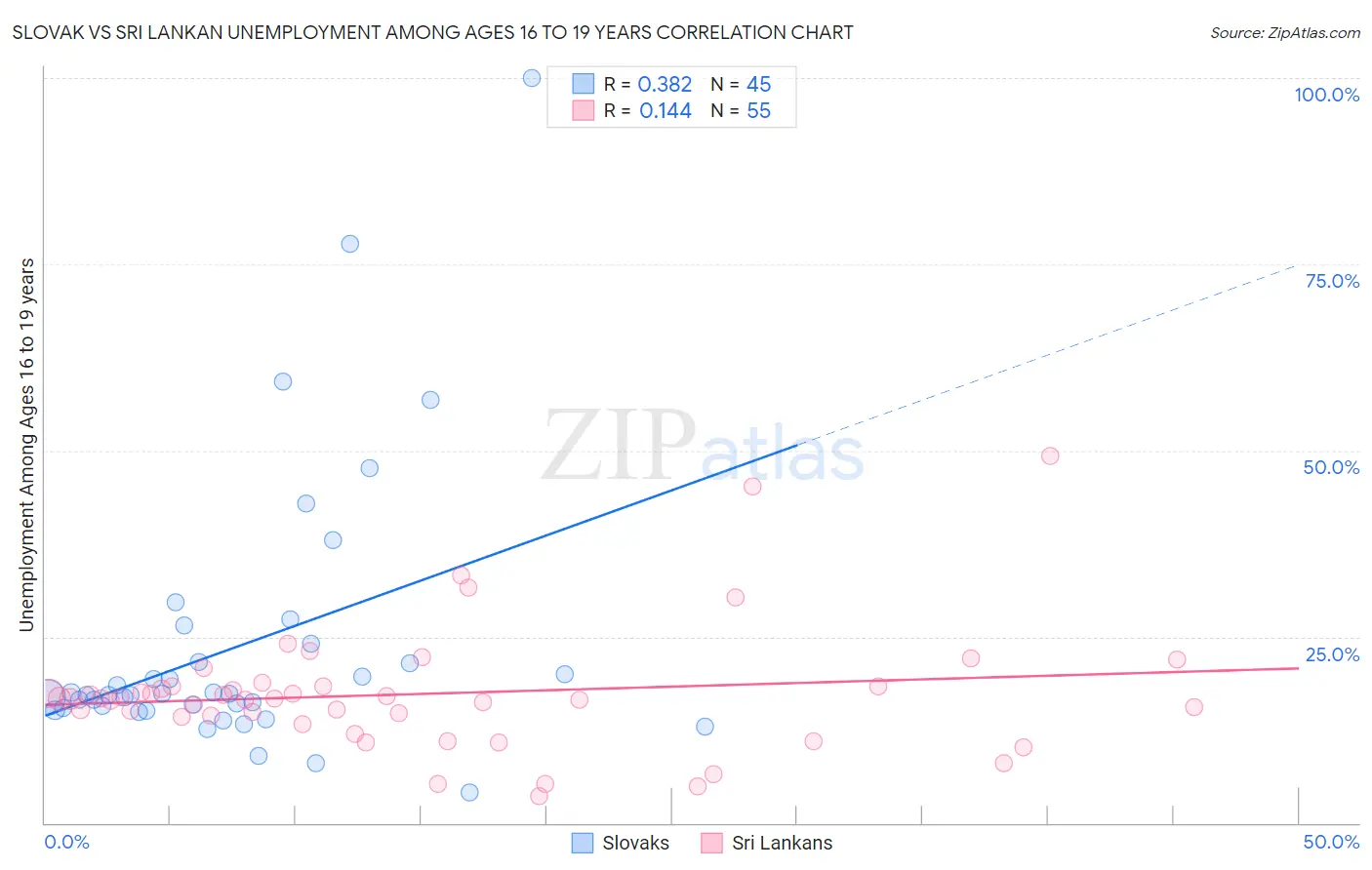 Slovak vs Sri Lankan Unemployment Among Ages 16 to 19 years