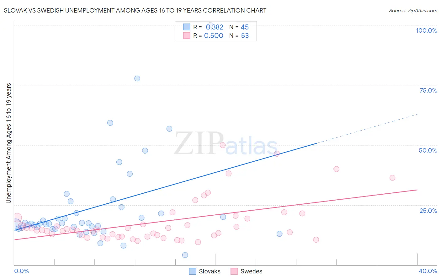 Slovak vs Swedish Unemployment Among Ages 16 to 19 years