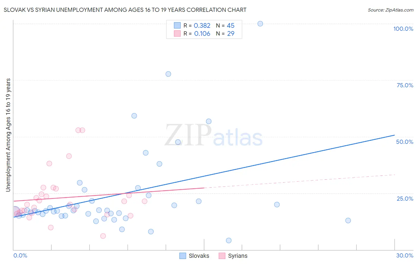 Slovak vs Syrian Unemployment Among Ages 16 to 19 years