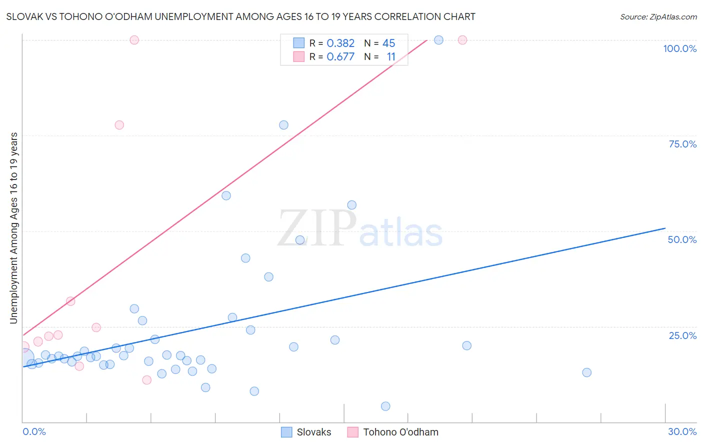 Slovak vs Tohono O'odham Unemployment Among Ages 16 to 19 years