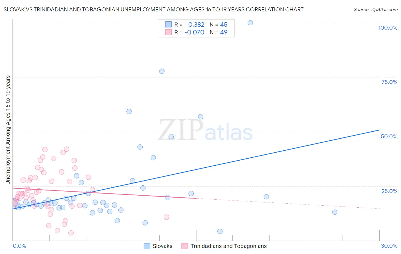Slovak vs Trinidadian and Tobagonian Unemployment Among Ages 16 to 19 years