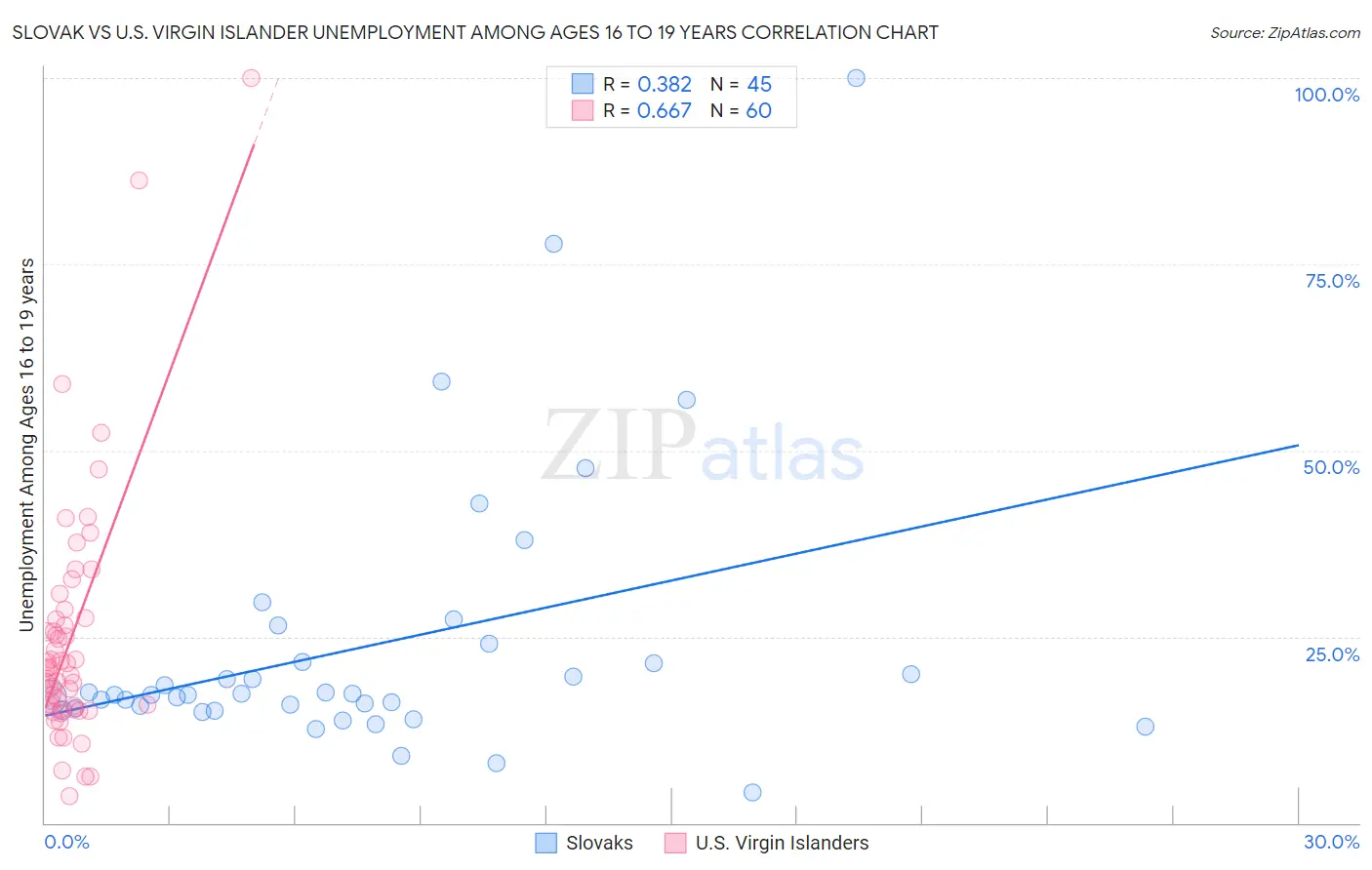 Slovak vs U.S. Virgin Islander Unemployment Among Ages 16 to 19 years