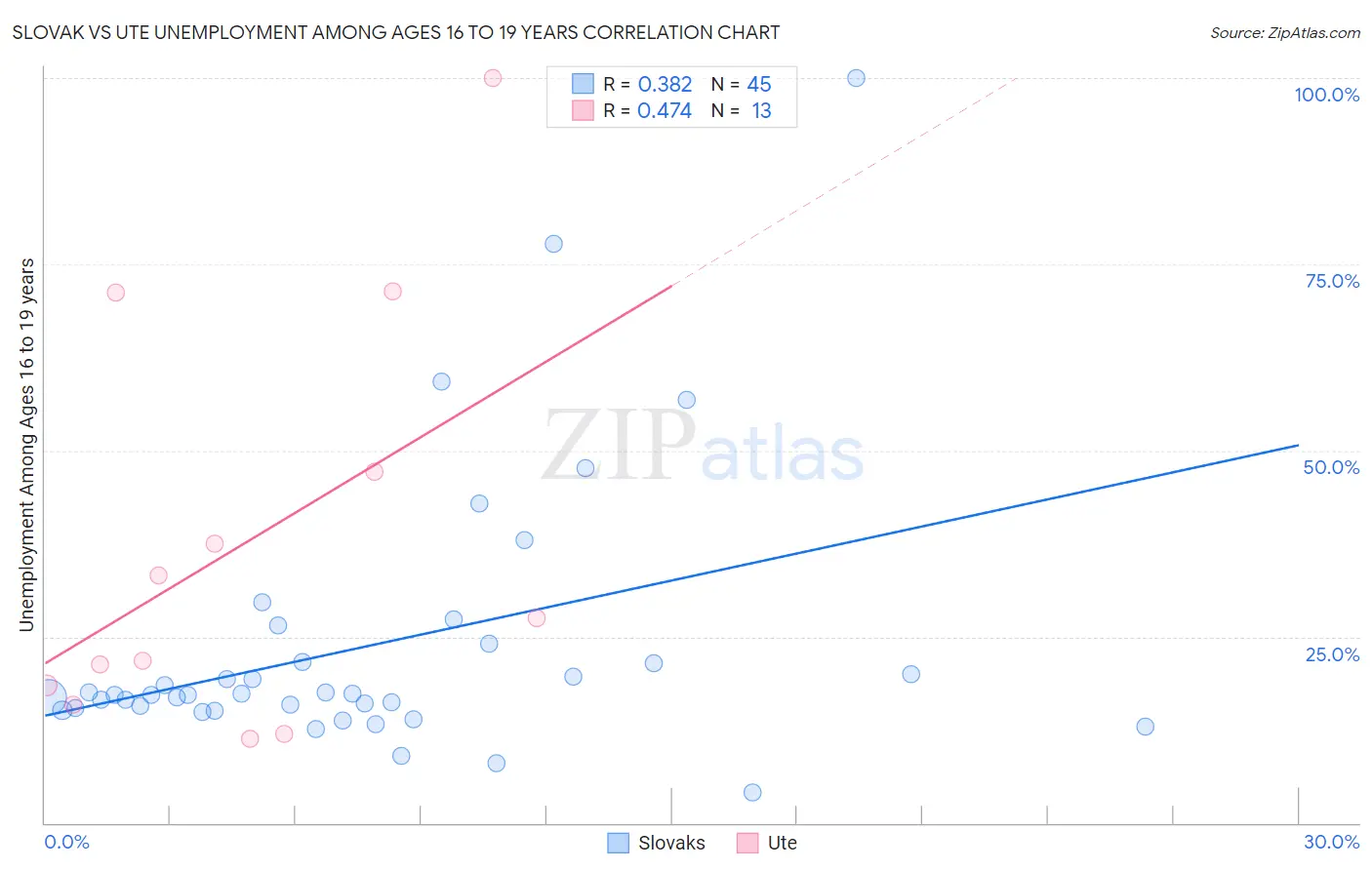 Slovak vs Ute Unemployment Among Ages 16 to 19 years