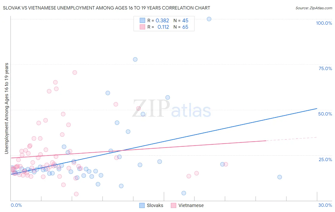 Slovak vs Vietnamese Unemployment Among Ages 16 to 19 years