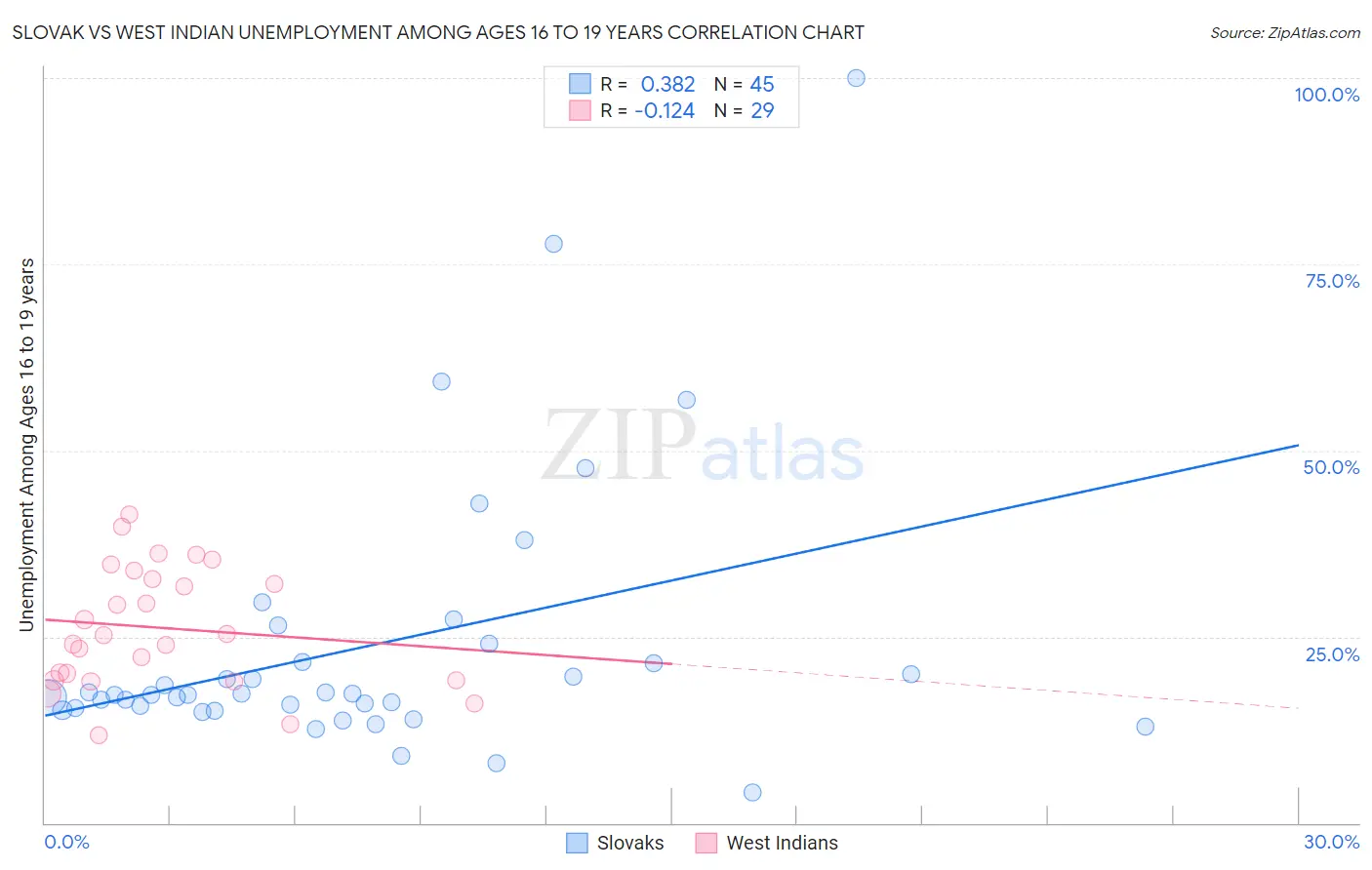 Slovak vs West Indian Unemployment Among Ages 16 to 19 years