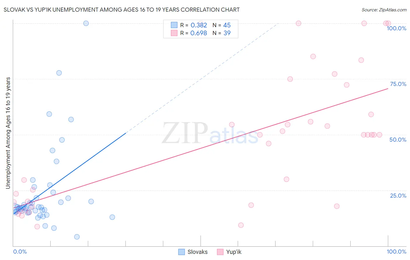 Slovak vs Yup'ik Unemployment Among Ages 16 to 19 years