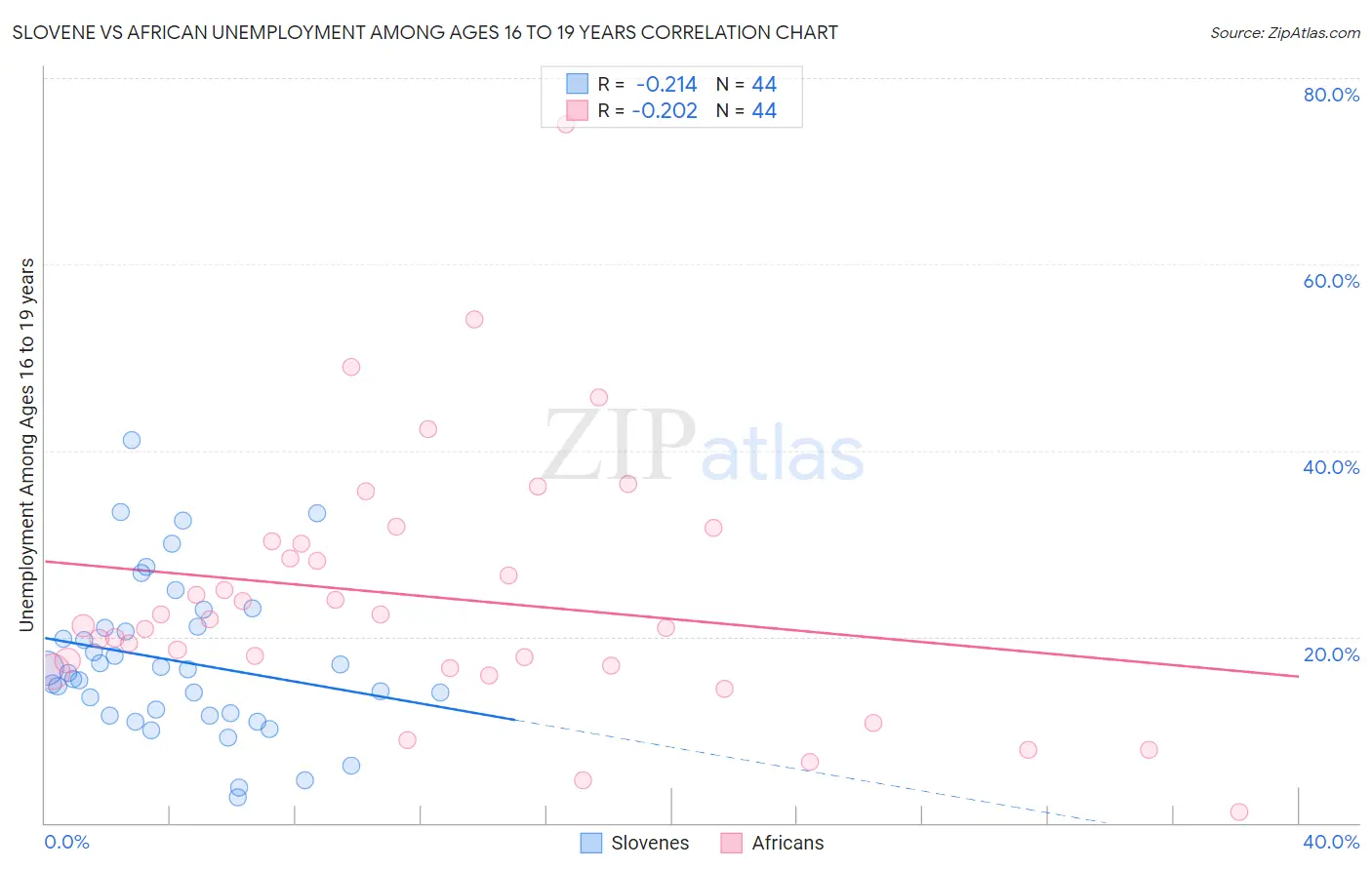 Slovene vs African Unemployment Among Ages 16 to 19 years