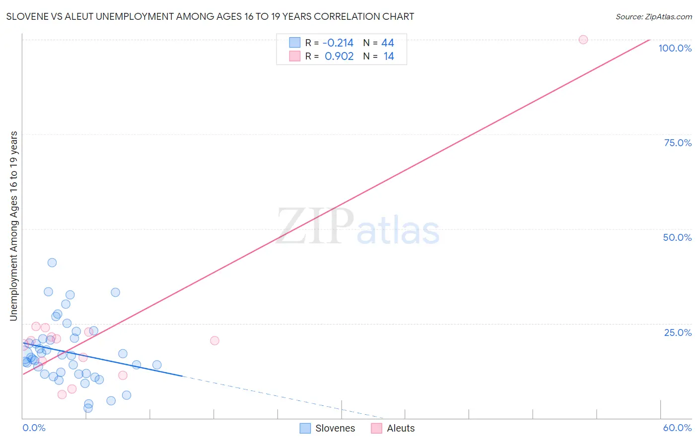 Slovene vs Aleut Unemployment Among Ages 16 to 19 years
