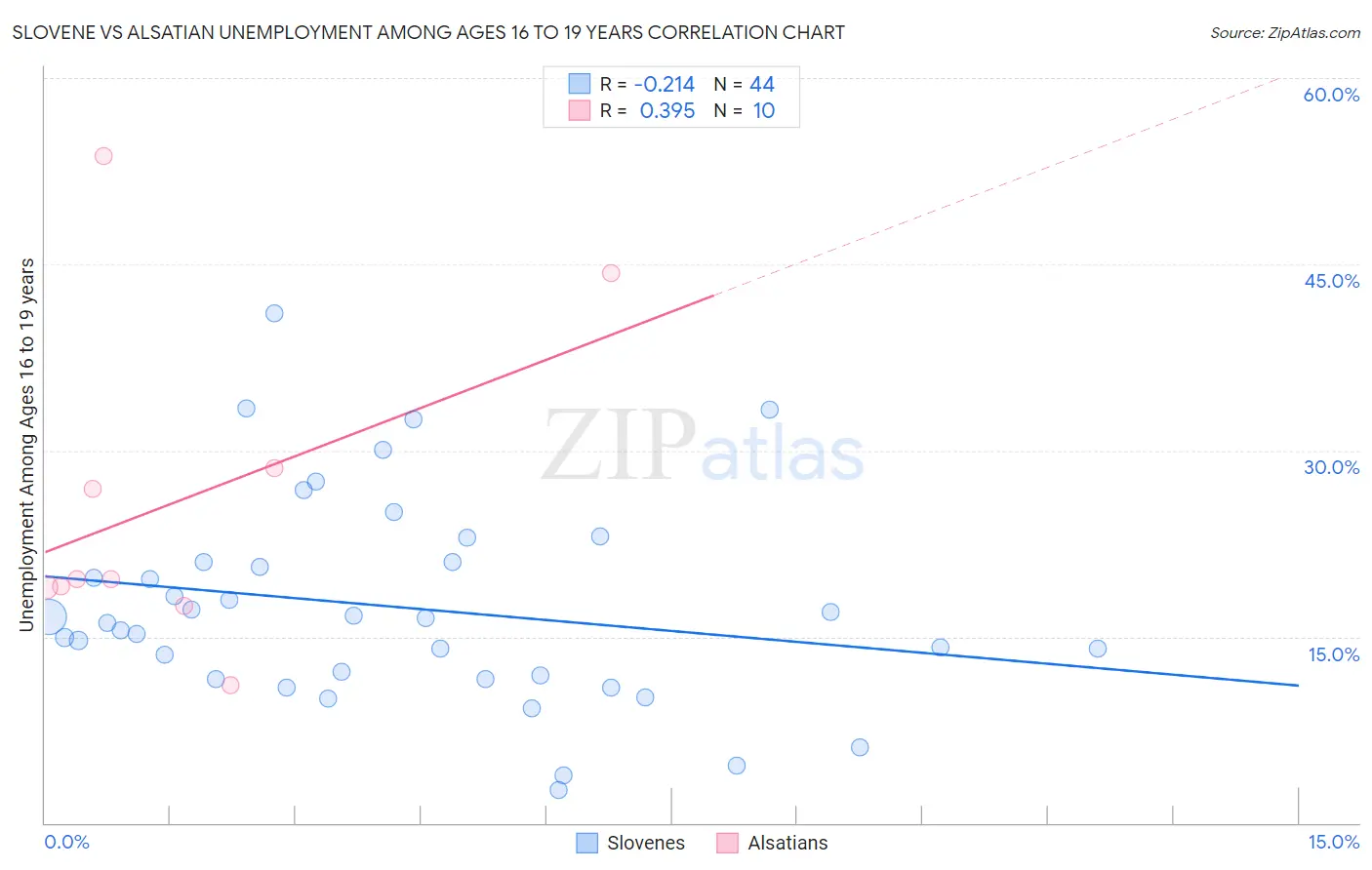 Slovene vs Alsatian Unemployment Among Ages 16 to 19 years