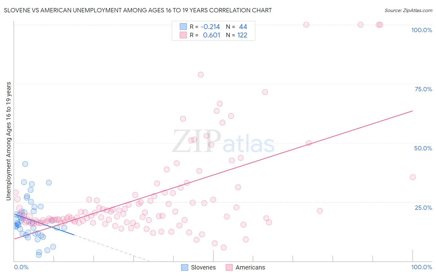 Slovene vs American Unemployment Among Ages 16 to 19 years