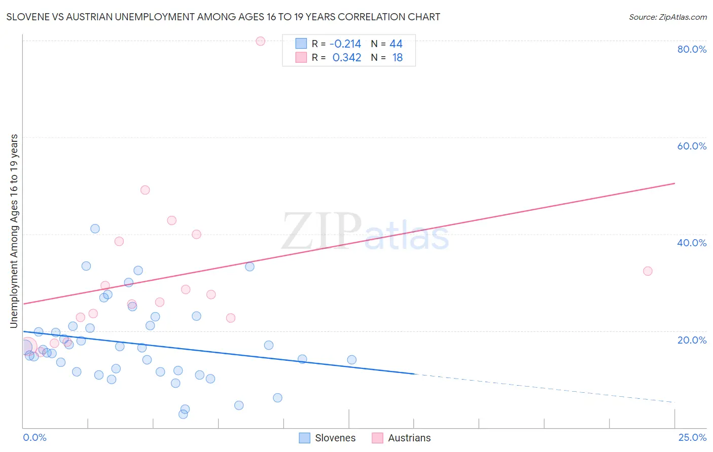 Slovene vs Austrian Unemployment Among Ages 16 to 19 years