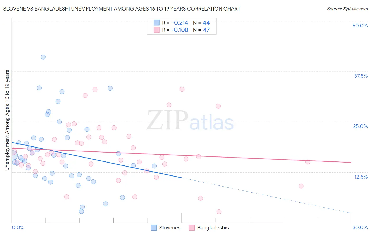 Slovene vs Bangladeshi Unemployment Among Ages 16 to 19 years