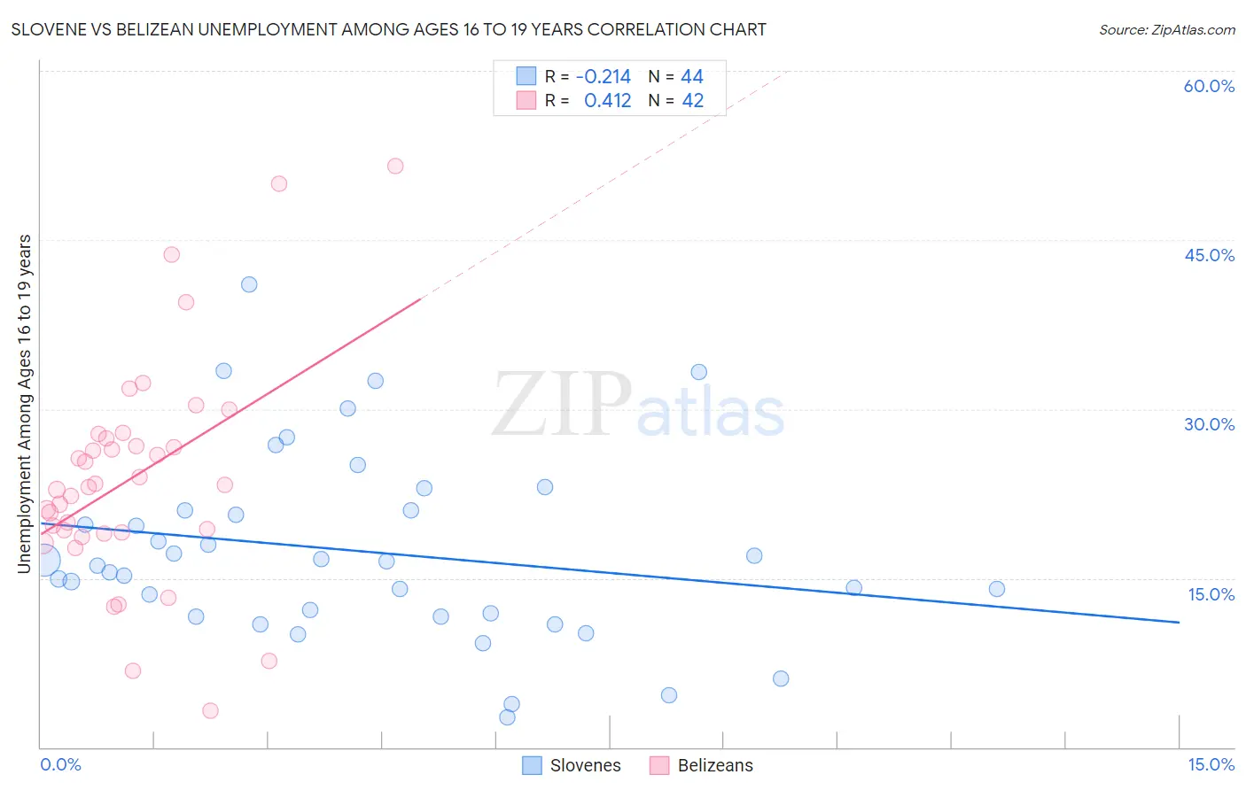 Slovene vs Belizean Unemployment Among Ages 16 to 19 years