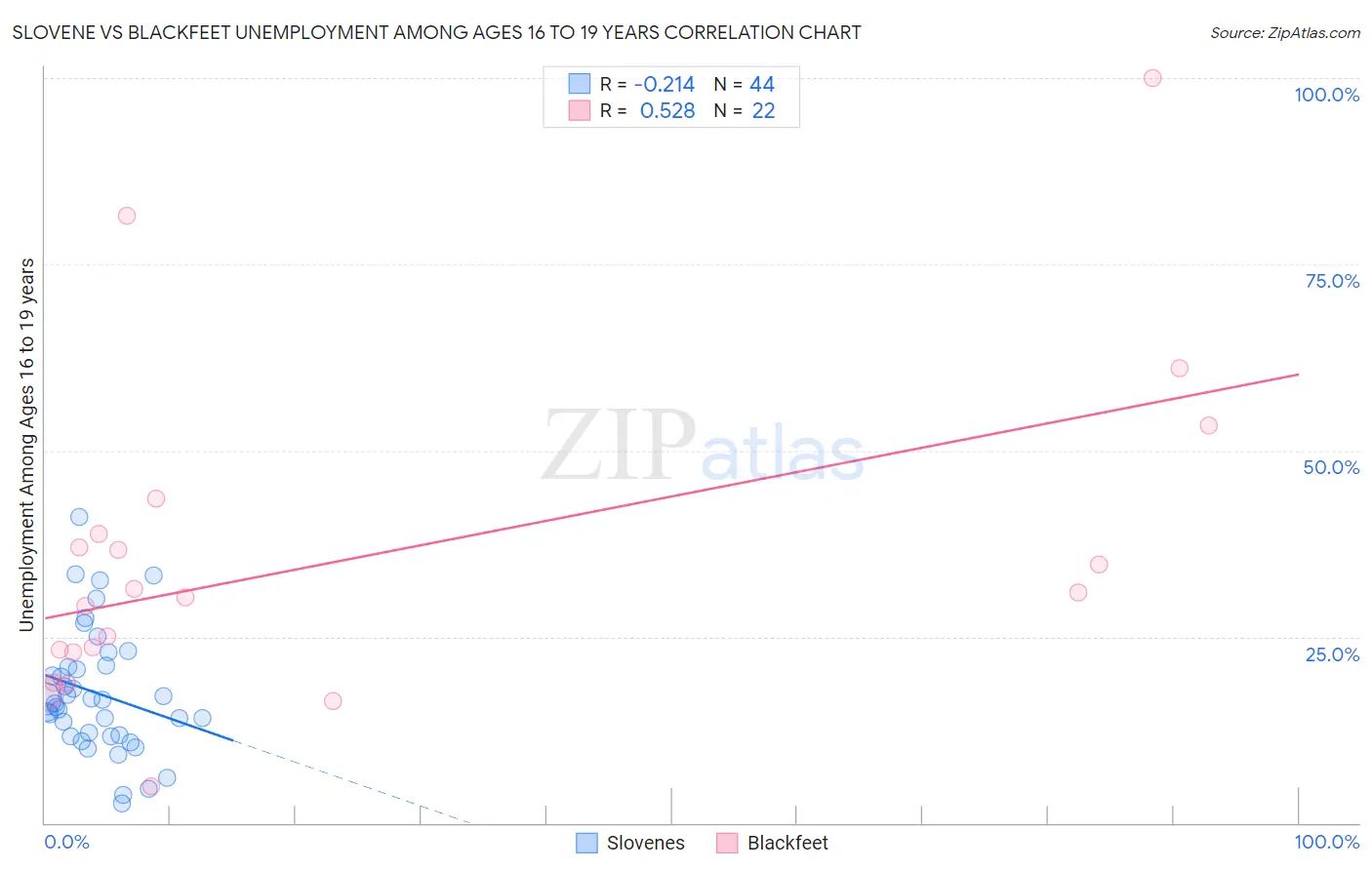 Slovene vs Blackfeet Unemployment Among Ages 16 to 19 years