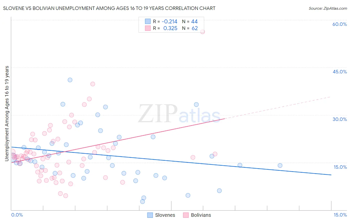 Slovene vs Bolivian Unemployment Among Ages 16 to 19 years