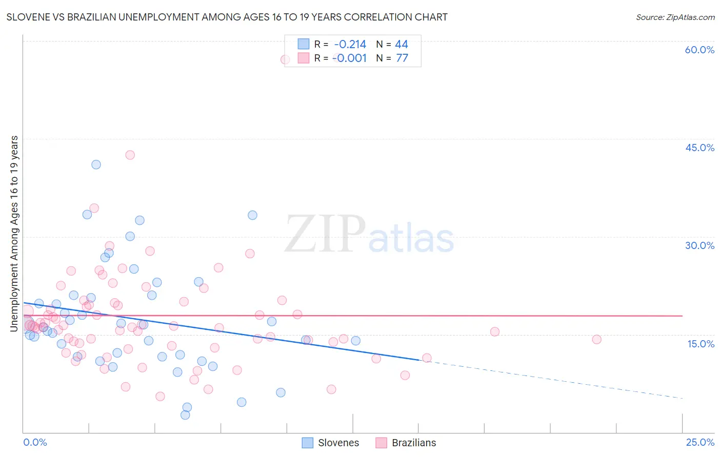 Slovene vs Brazilian Unemployment Among Ages 16 to 19 years