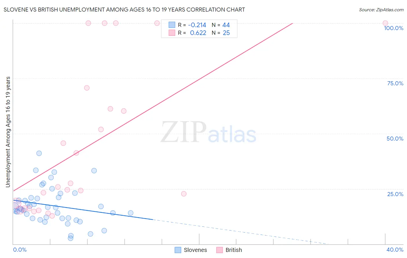 Slovene vs British Unemployment Among Ages 16 to 19 years