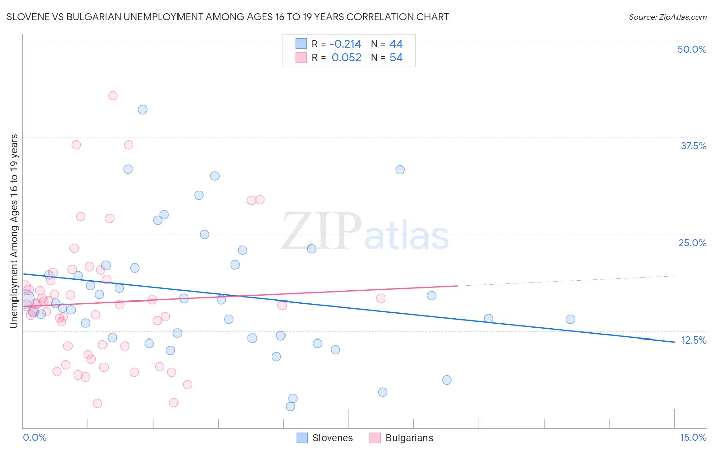 Slovene vs Bulgarian Unemployment Among Ages 16 to 19 years